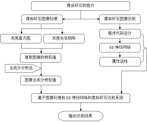 Image recognition method of coal and gangue