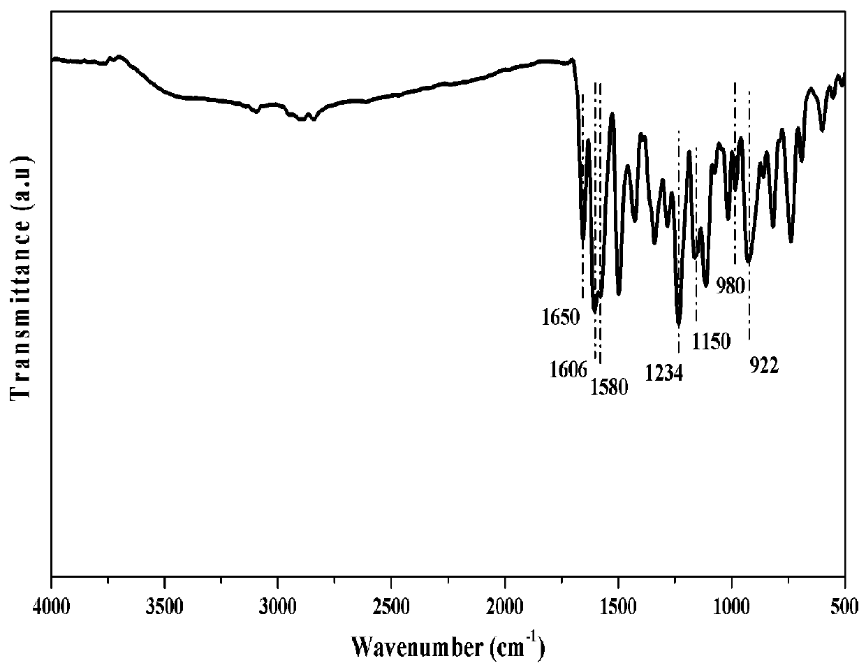 Benzoxazine full-bio-based resin and preparation method thereof