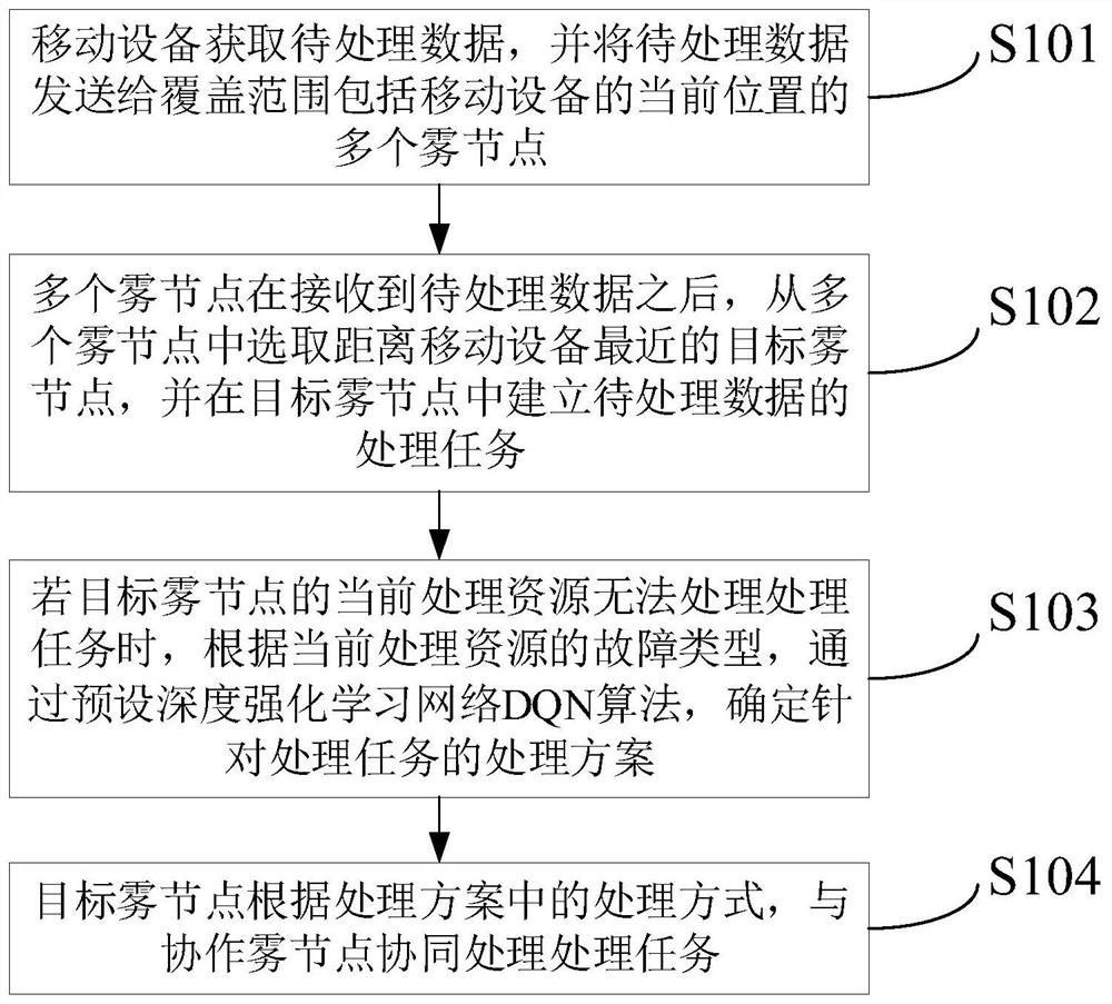 A data collaborative processing method and device