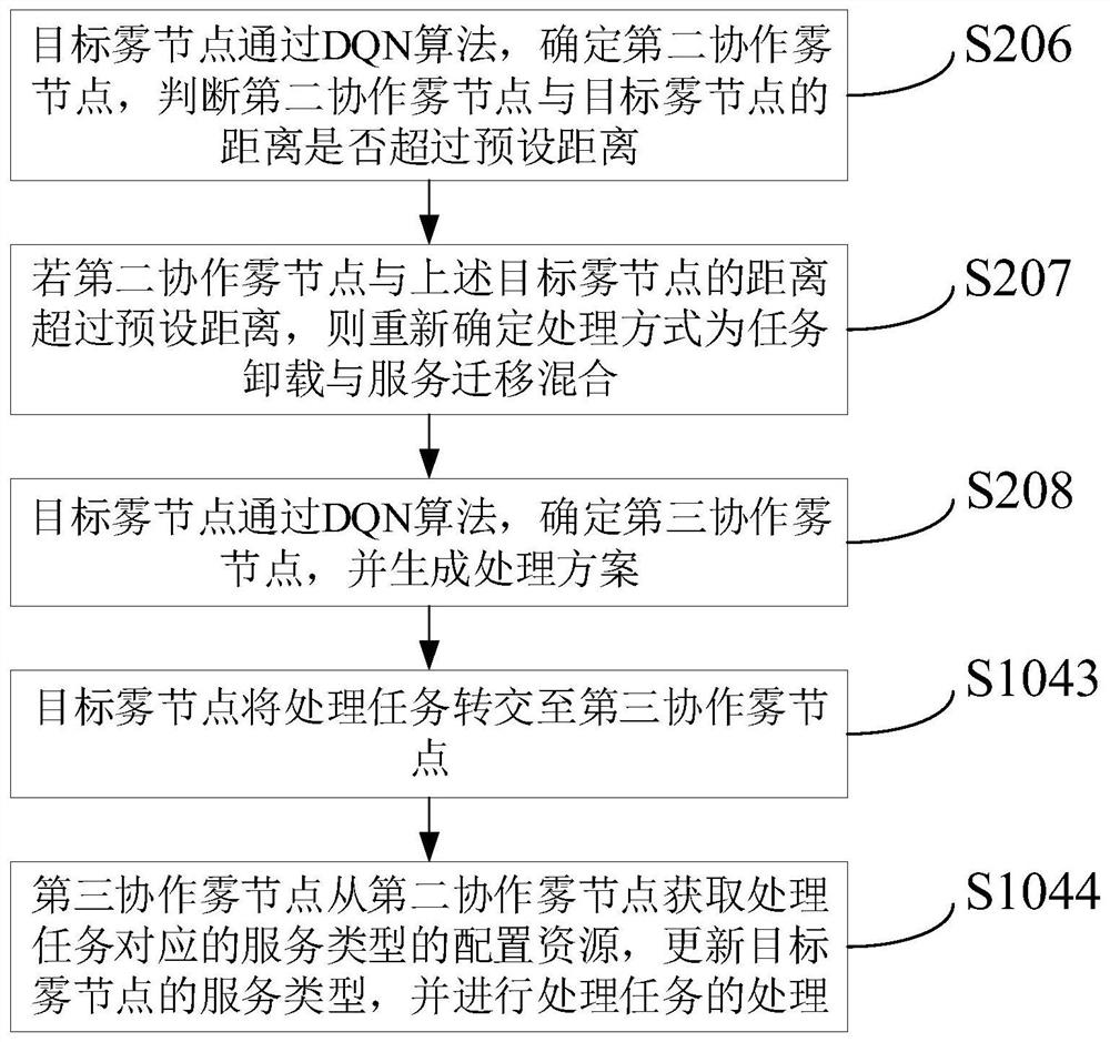 A data collaborative processing method and device