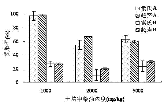 Method for extracting organic oil pollutants in soil