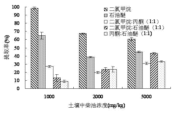 Method for extracting organic oil pollutants in soil