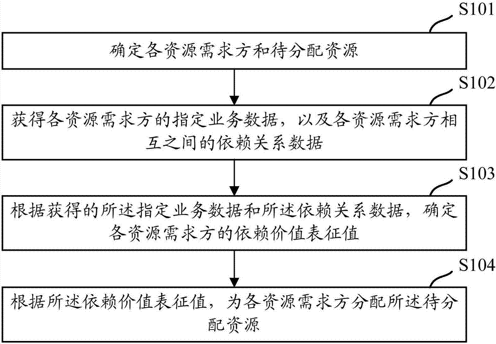 Resource distribution method and device