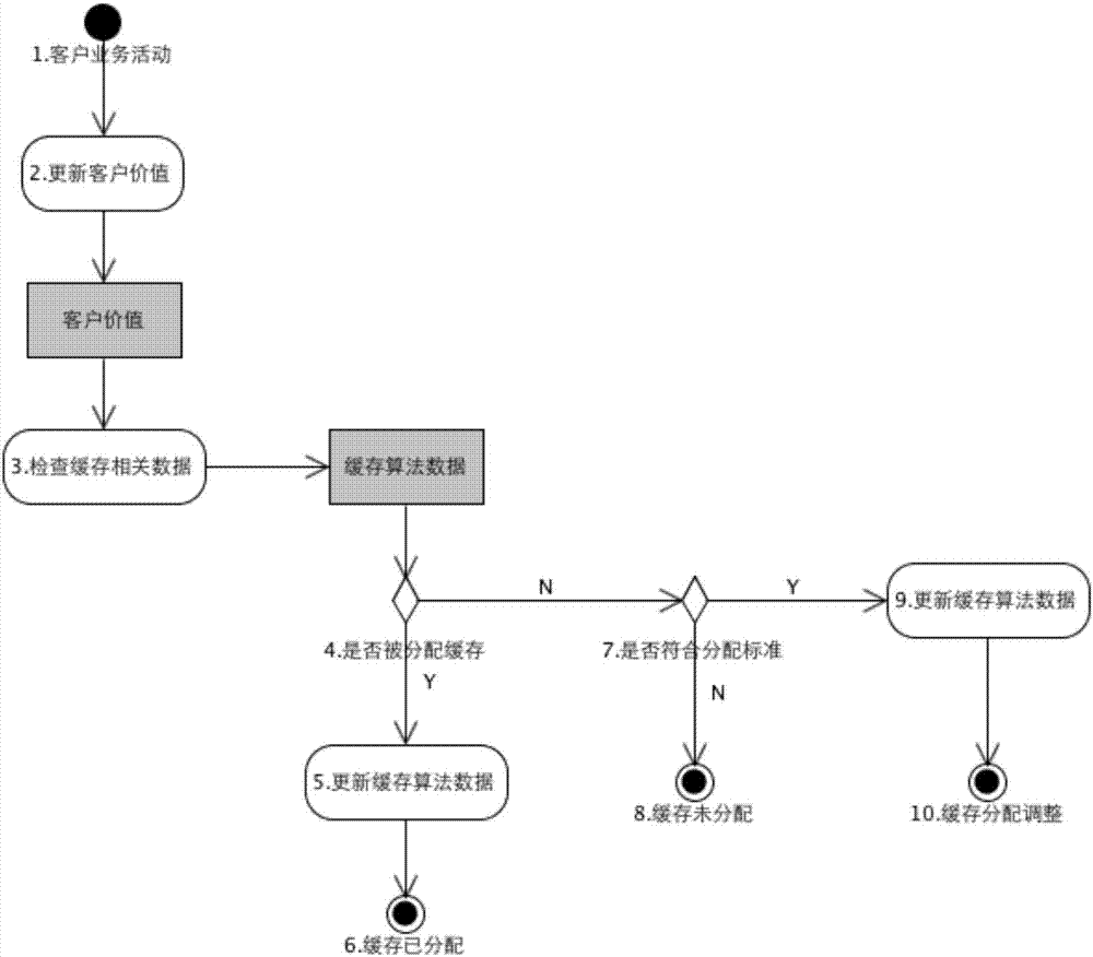 Resource distribution method and device