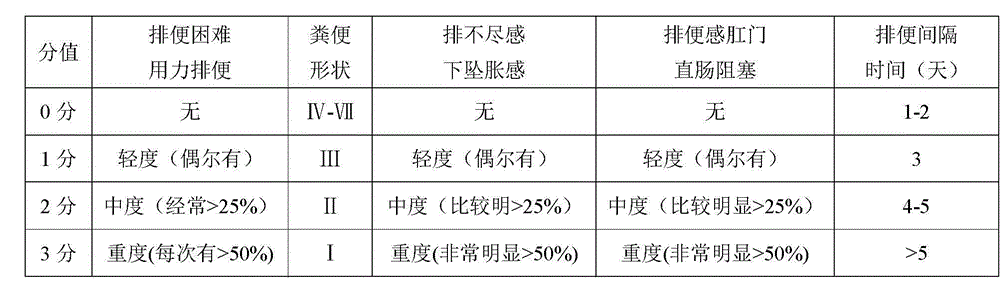 Pharmaceutical composition for treating constipation and application thereof