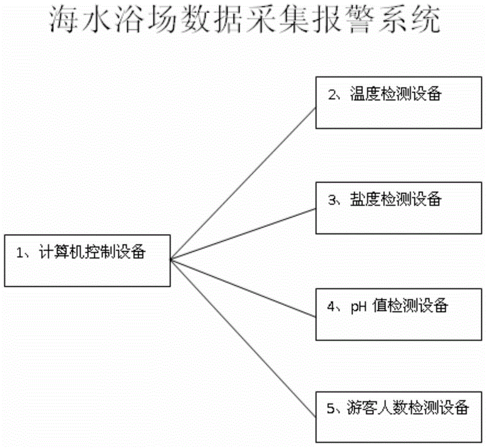 Data collection and alarm method for bathing beach