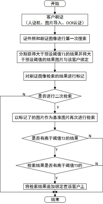 Face image retrieval method