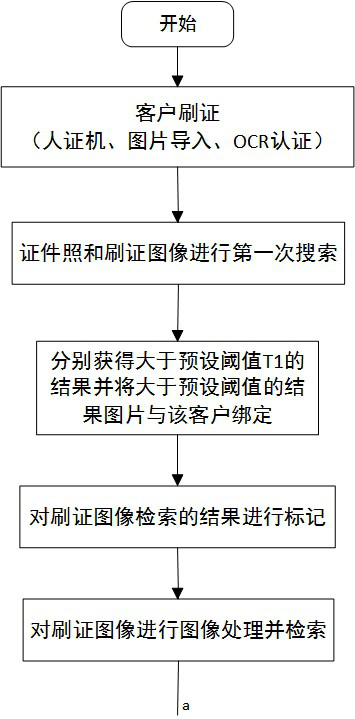 Face image retrieval method