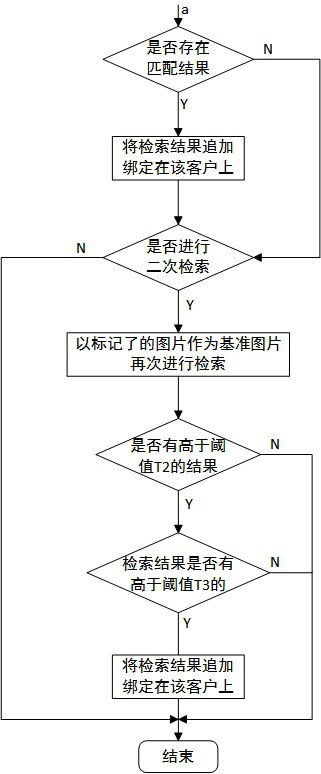 Face image retrieval method