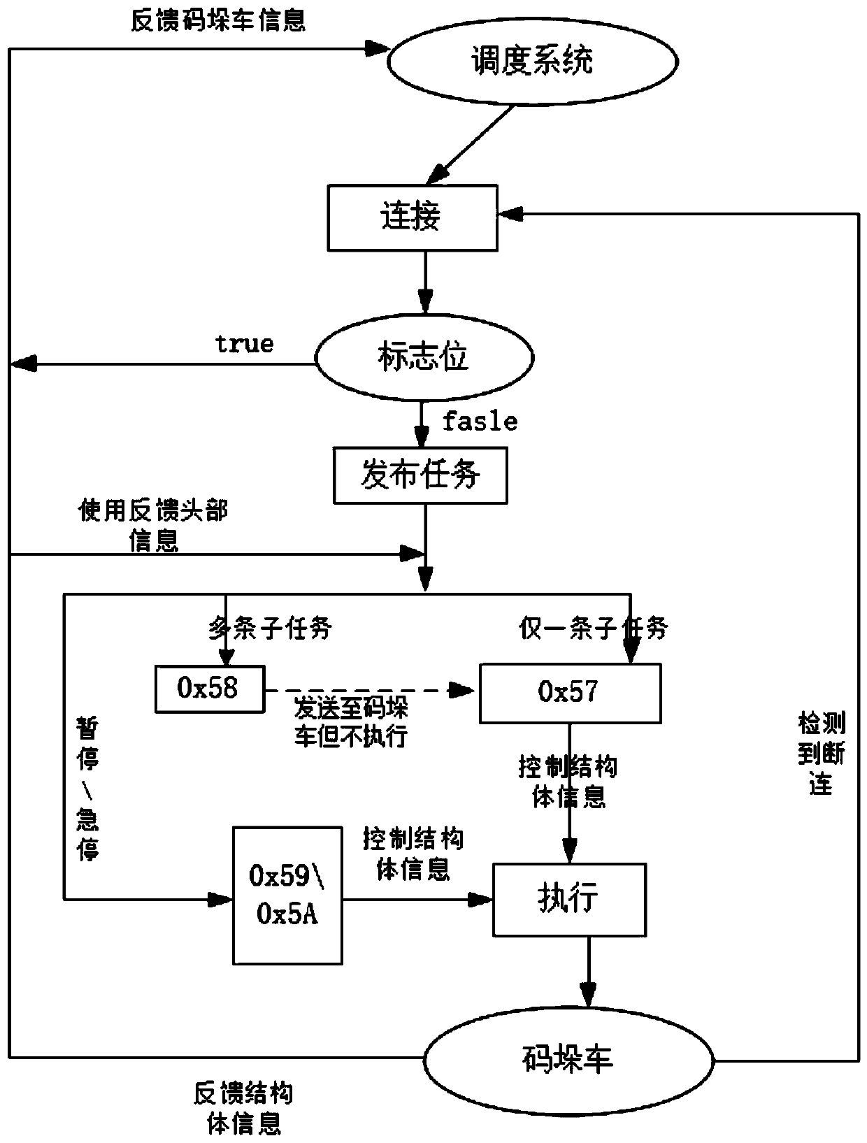 A communication method for scheduling control