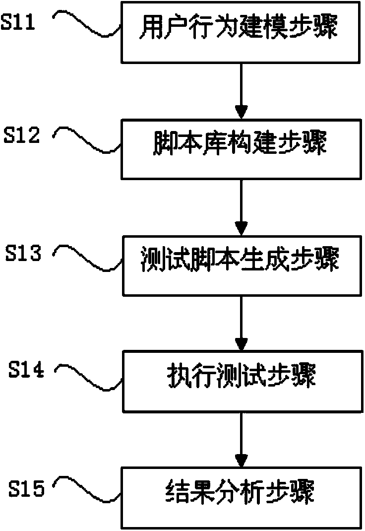 GUI testing method based on UML activity diagrams