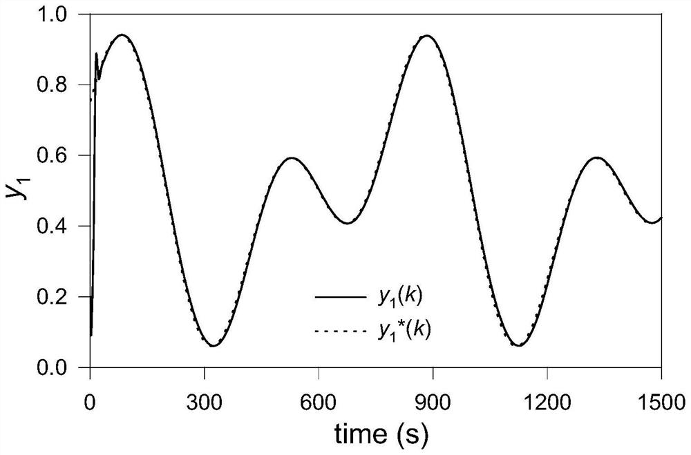 Parameter self-tuning method based on system error for mimo partial scheme model-free controller