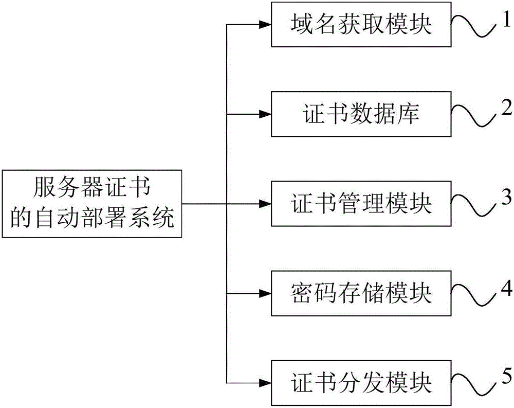 Automatic server certificate deployment system and method