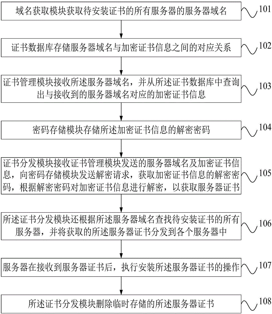 Automatic server certificate deployment system and method