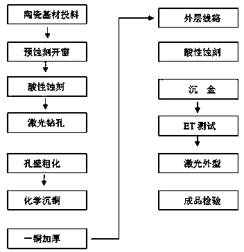 Processing method for surface modification and metallization of hole walls of ceramic circuit board