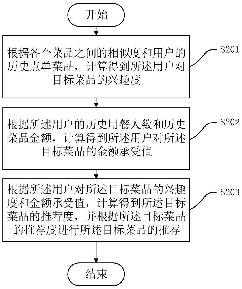 Method, device, computer device and readable storage medium for dish recommendation