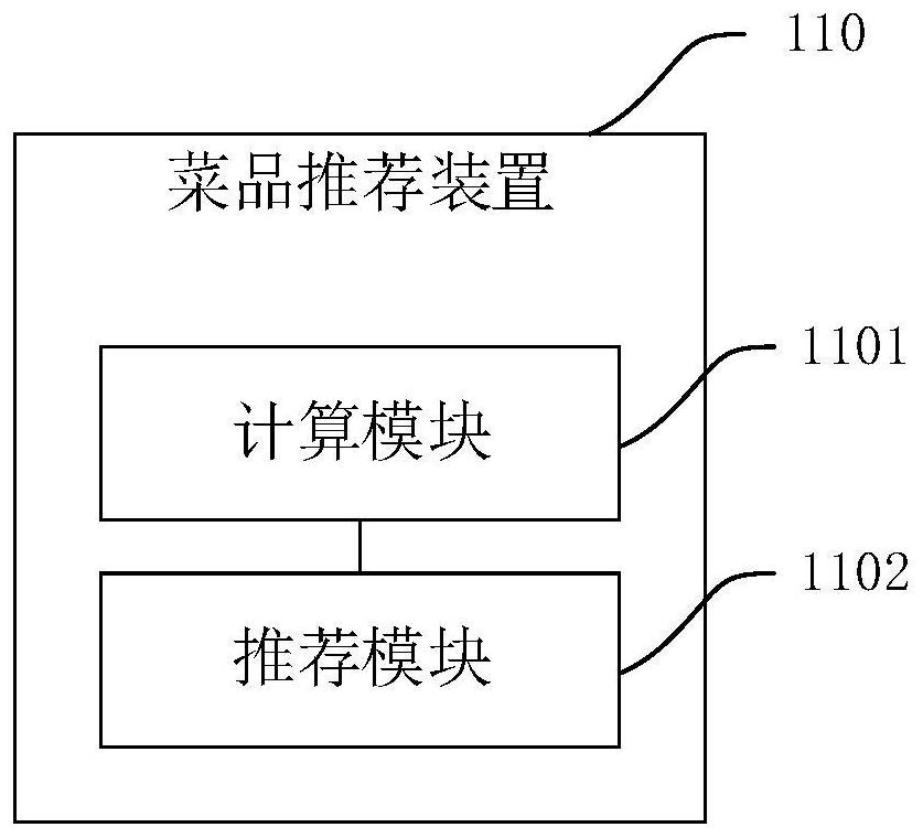 Method, device, computer device and readable storage medium for dish recommendation