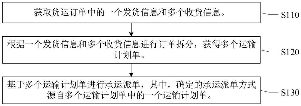 Freight dispatching method and device, electronic equipment and storage medium