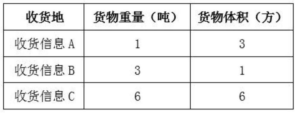 Freight dispatching method and device, electronic equipment and storage medium