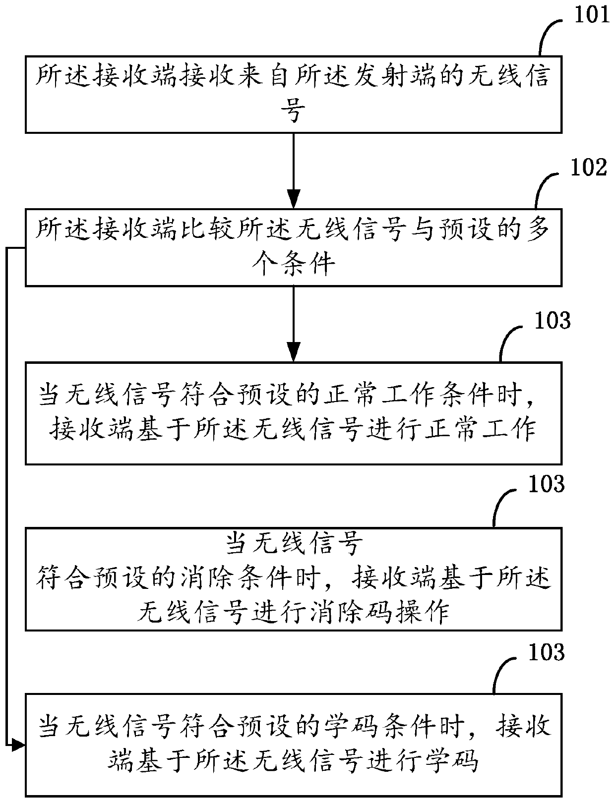 A code learning method for a self-generating wireless remote control device