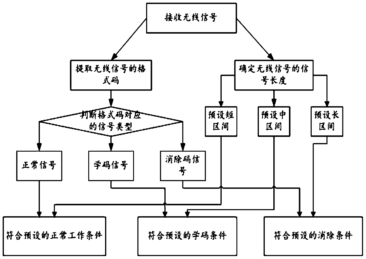 A code learning method for a self-generating wireless remote control device