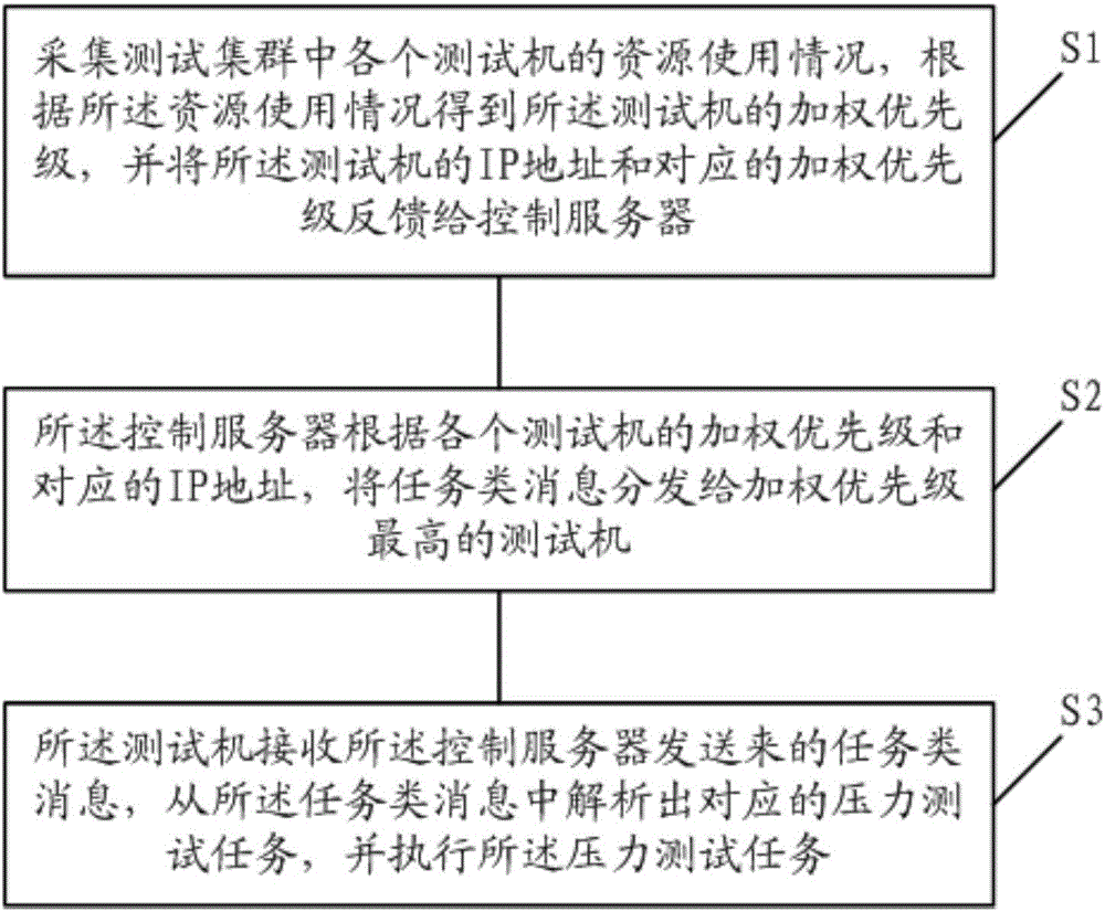 Distributed pressure test method and system