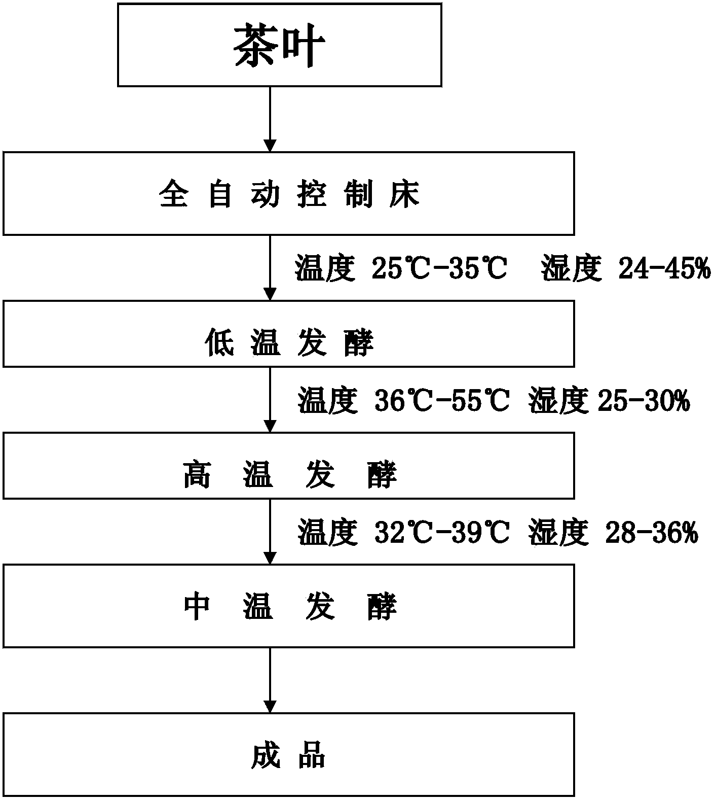 Novel technology for dark green tea fermentation