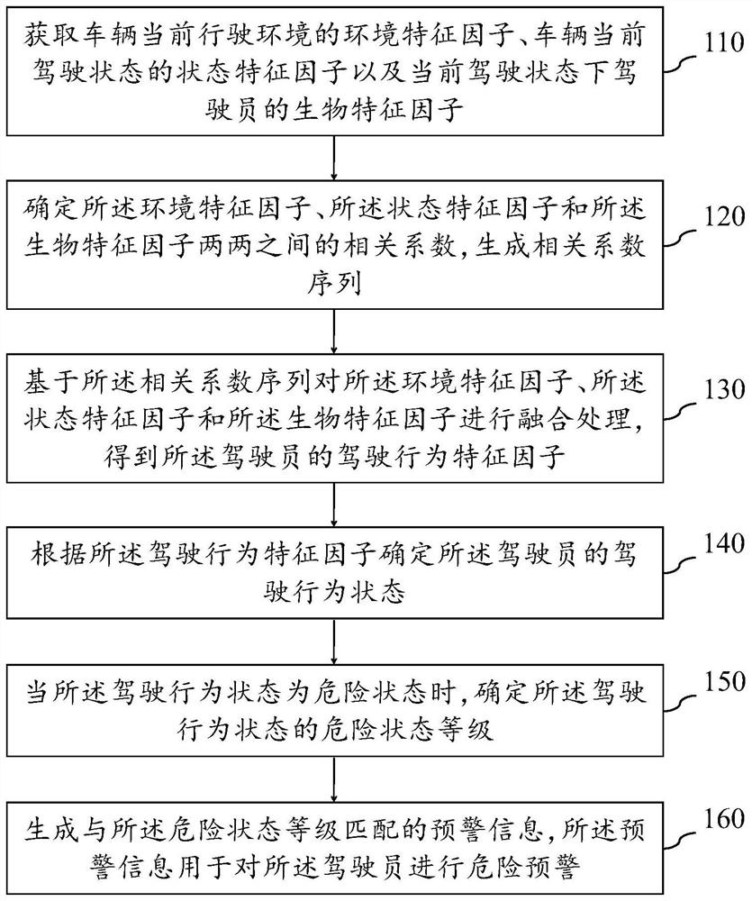 Driving behavior analysis method and device