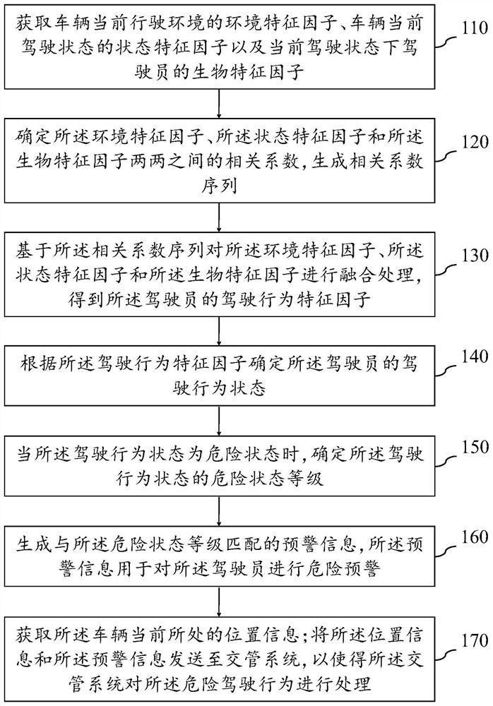 Driving behavior analysis method and device