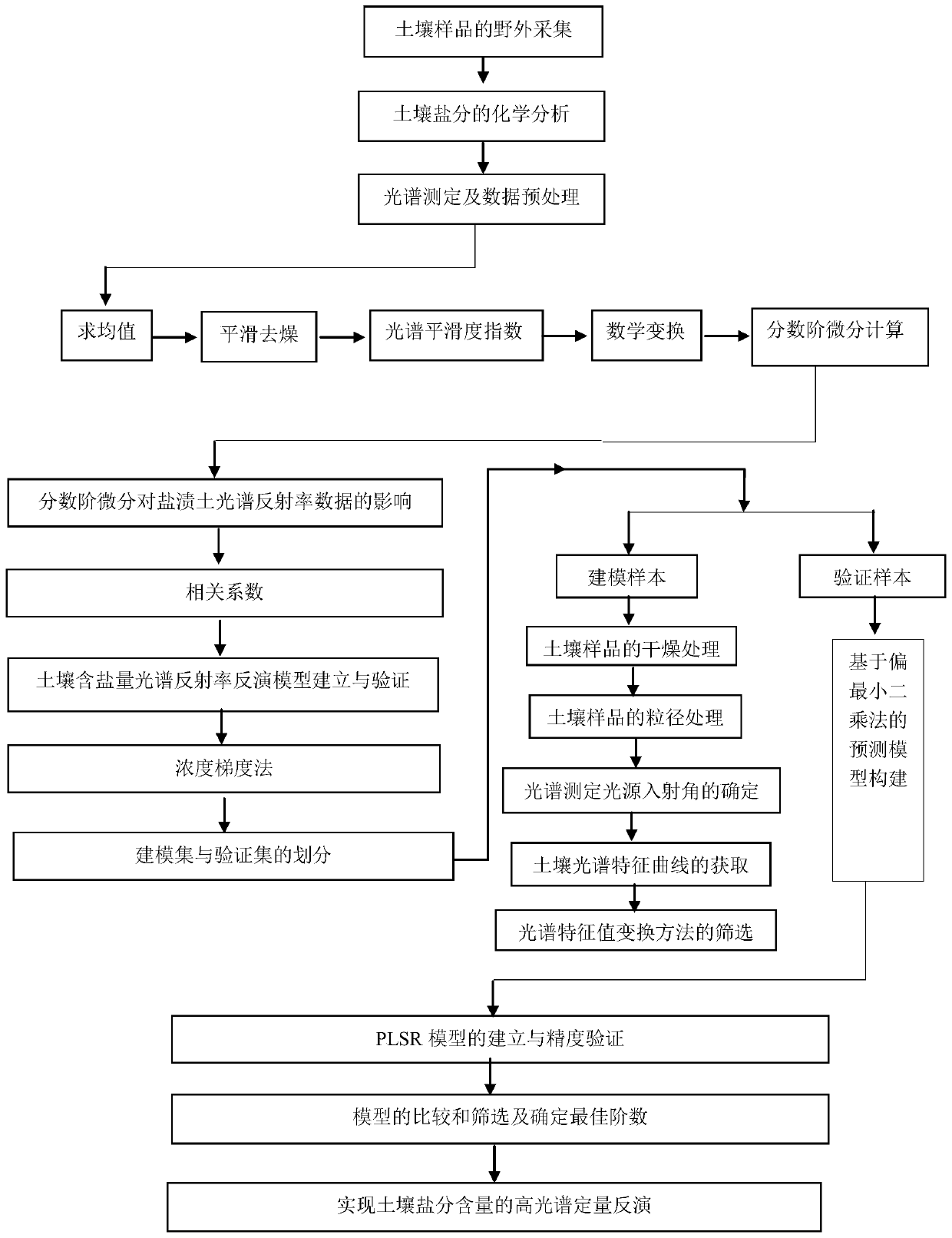 Hyperspectral remote sensing judgment method for degree of soil salinization