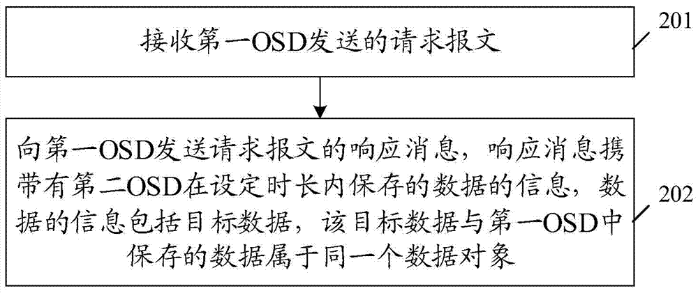 A data recovery method and object storage device