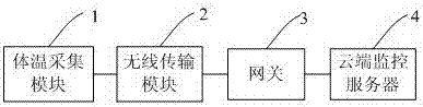 Animal body temperature monitoring system based on intelligent livestock farm, abnormal body temperature identifying method and abnormal body temperature area positioning method