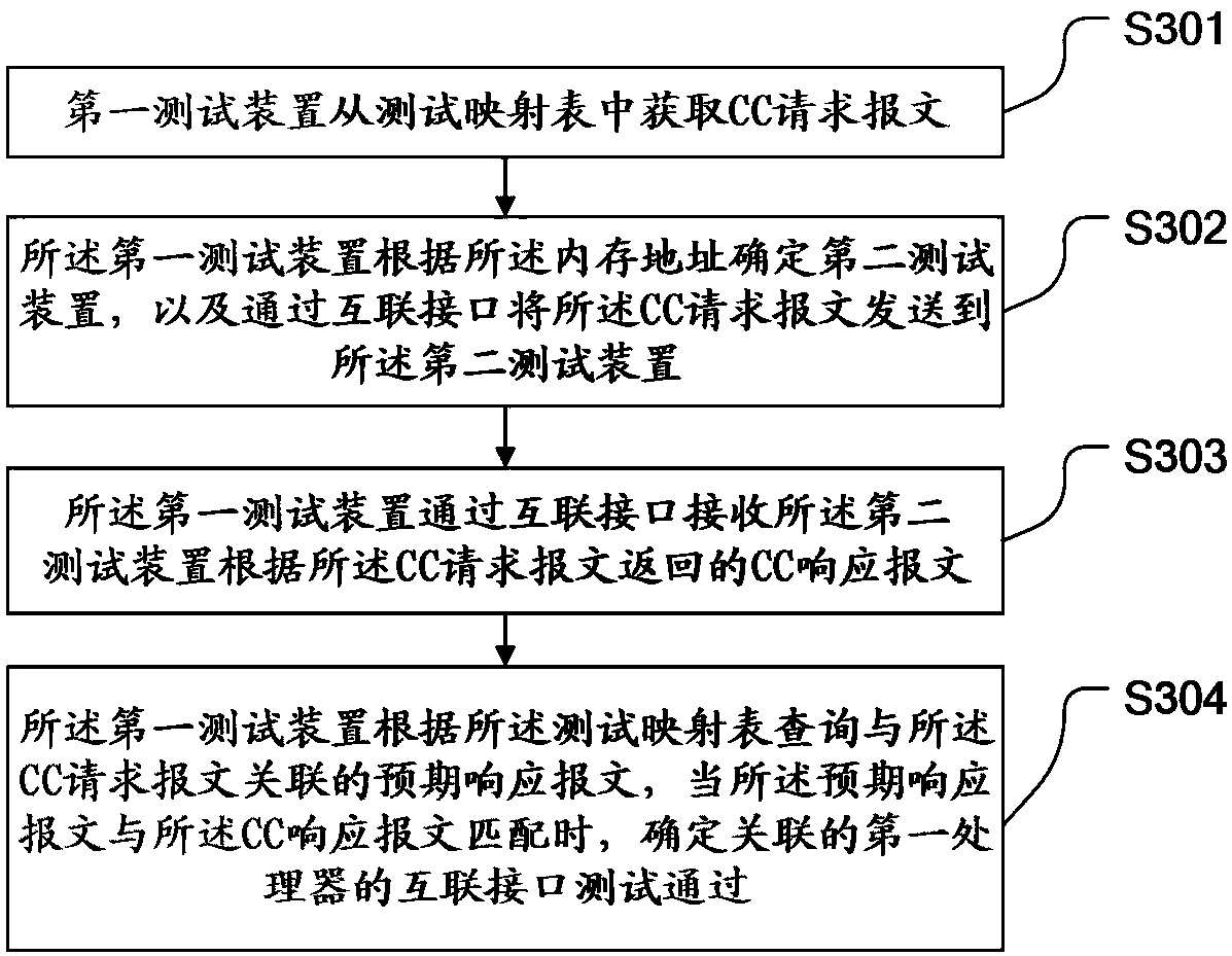 Interconnection interface test method and device and computing equipment