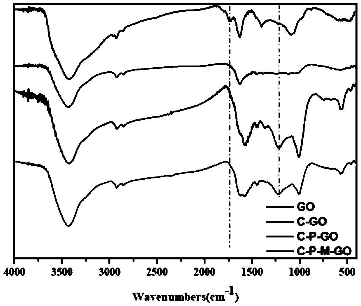 Amino-terminated modified graphene oxide and epoxy nano composite material thereof