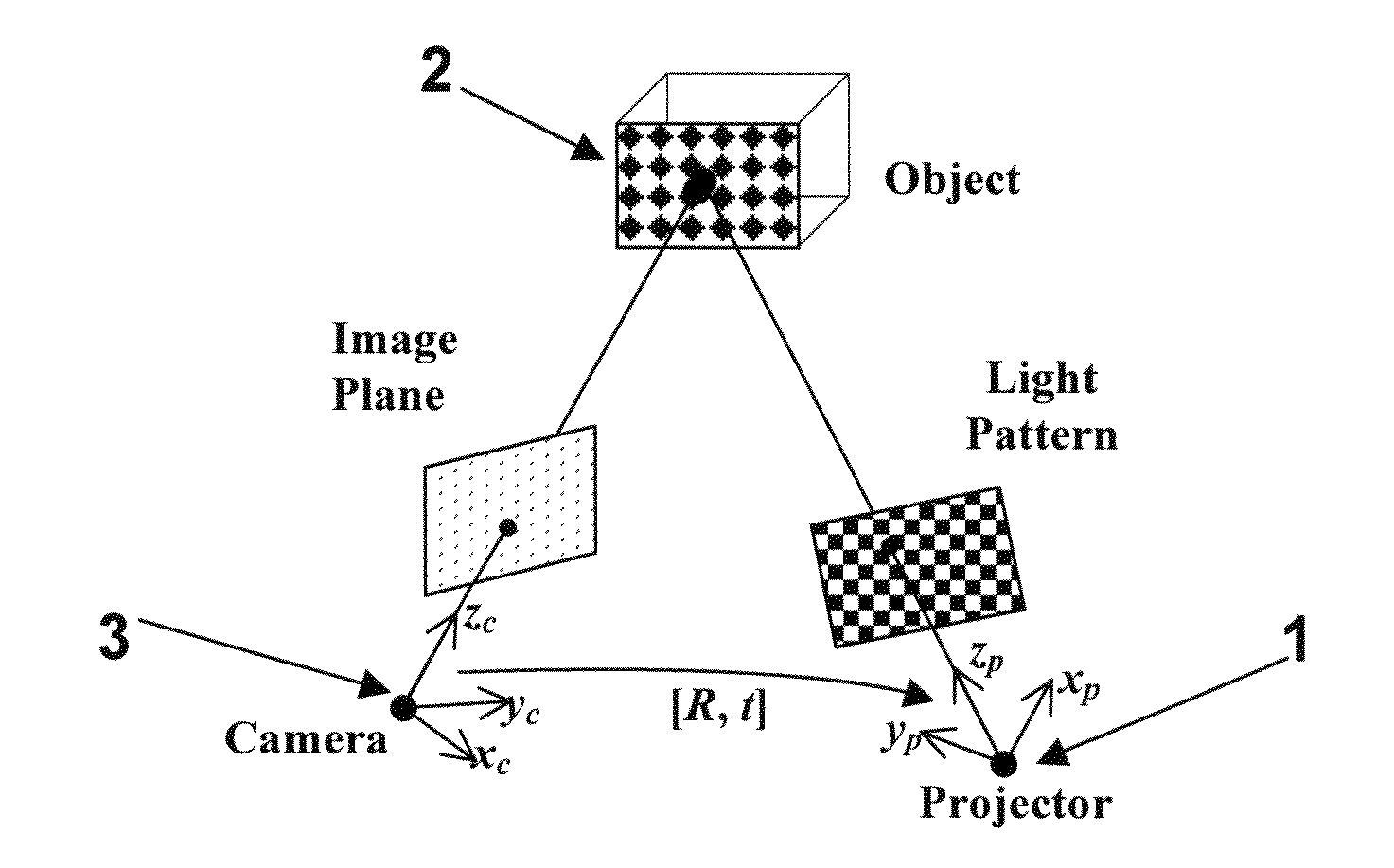 Auto-calibration method for a projector-camera system