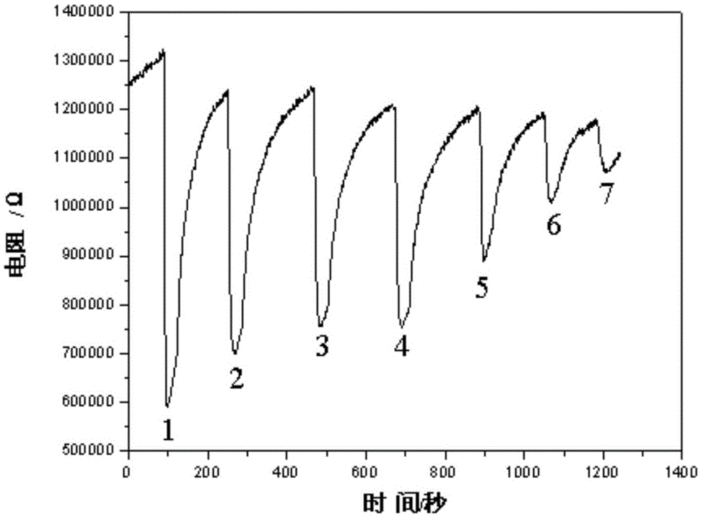 A rare earth doped modified graphene composite material gas sensor for detecting NOx and its preparation method