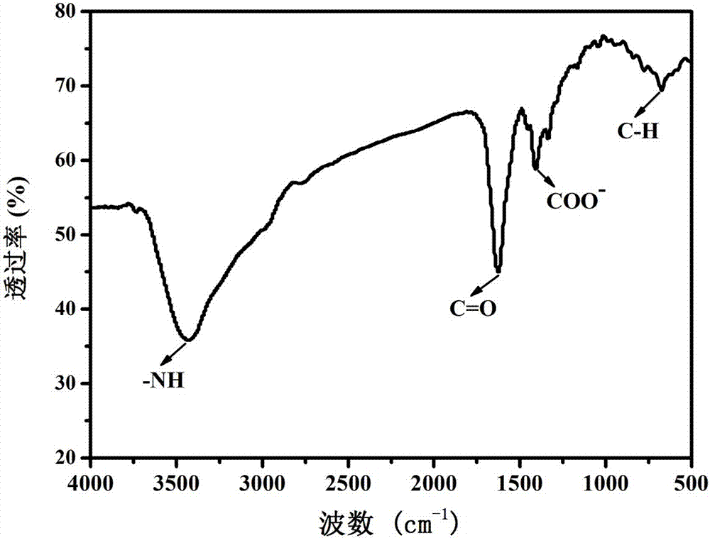 Hyperfluorescence nitrogen doped carbon quantum dots and preparing method and application thereof