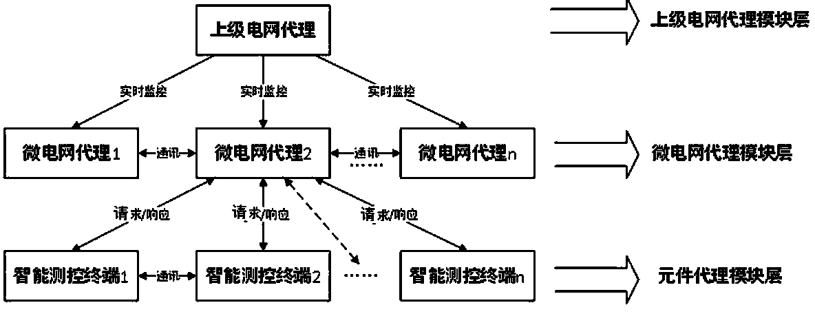 Multi-agent and heterogeneous communication technology based micro-grid intelligent measuring and controlling terminal and method