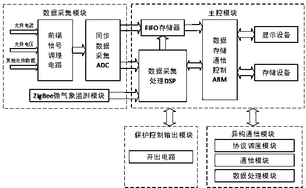 Multi-agent and heterogeneous communication technology based micro-grid intelligent measuring and controlling terminal and method