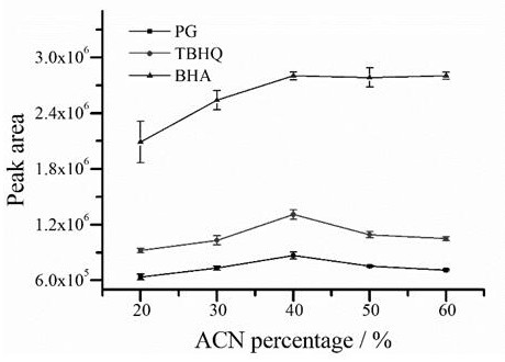 Solid Phase Microextraction-High Performance Liquid Chromatography Online Detection Method of Oil Antioxidants