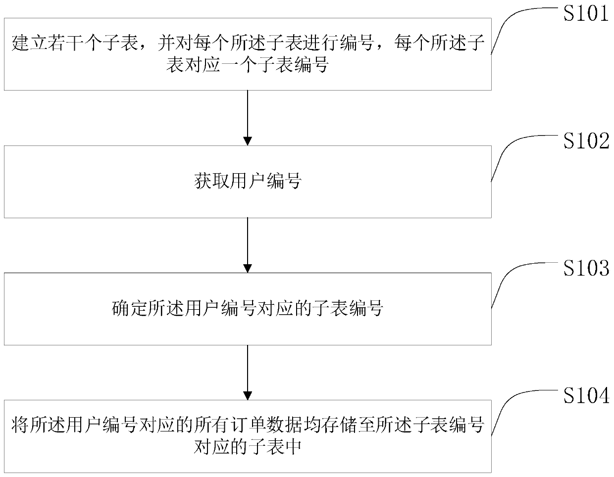 Order management method and device, order query method and device, equipment and medium