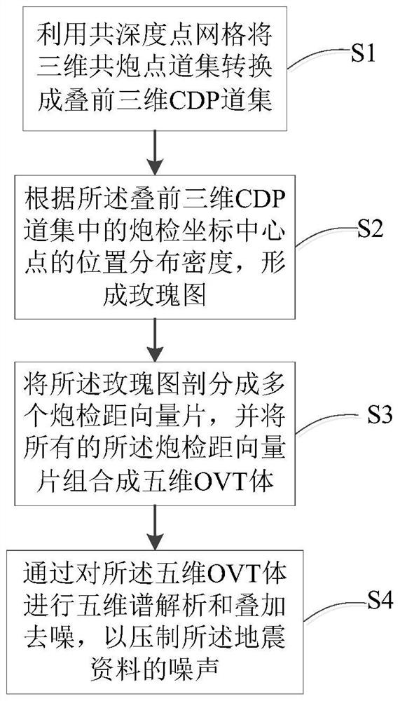 Five-dimensional spectral analysis noise suppression method, storage medium and computing equipment for seismic data