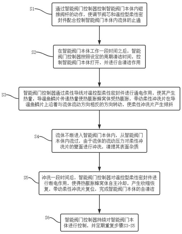 Intelligent valve and using method thereof