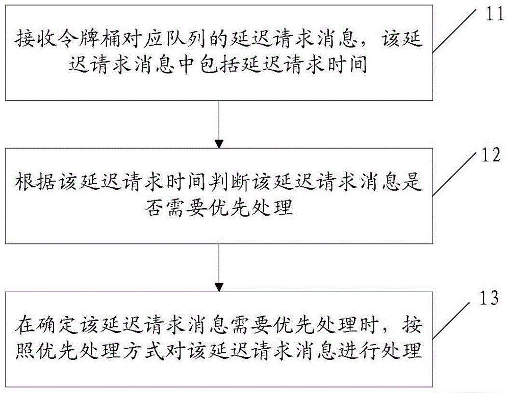 A token bucket-based delay request processing method and device