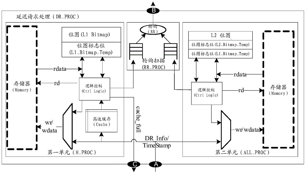 A token bucket-based delay request processing method and device