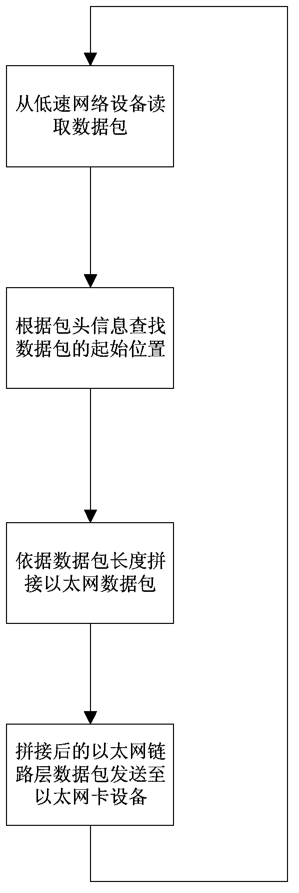 Heterogeneous network communication system-based data processing method