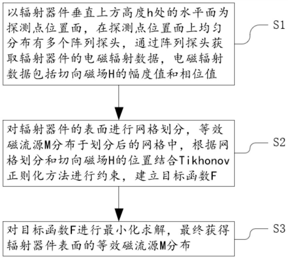 Electromagnetic inversion modeling method based on six-axis mechanical arm