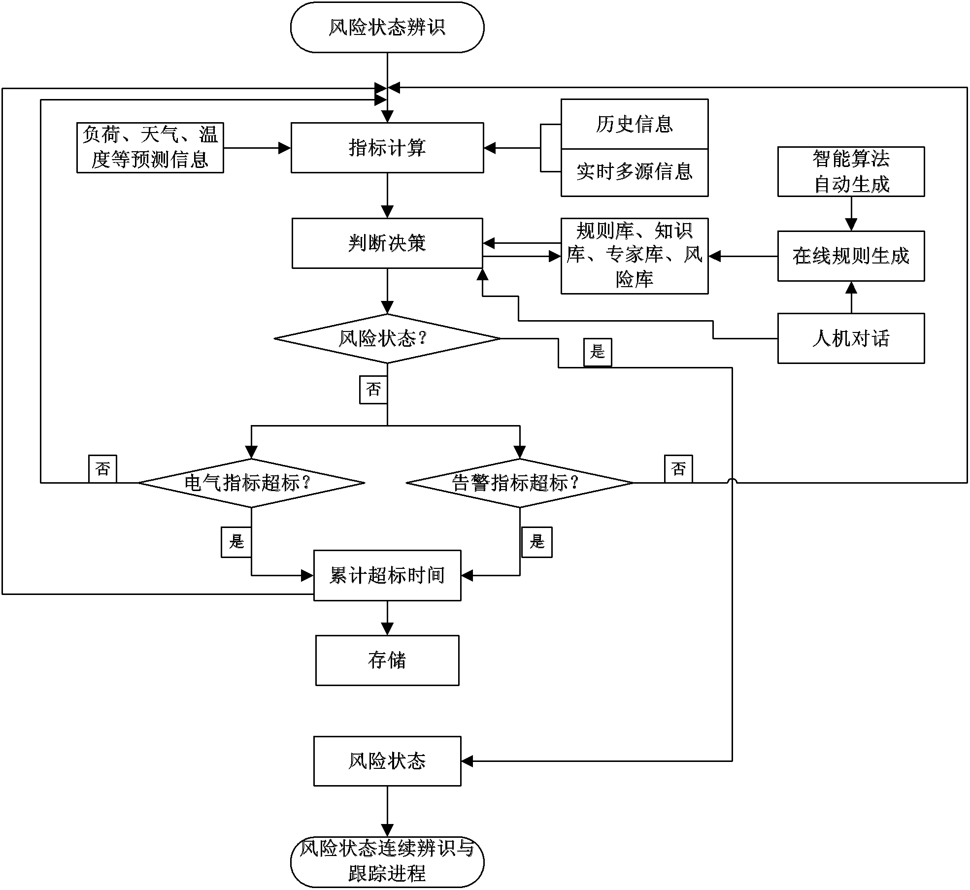 A method for identifying risk status of distribution network