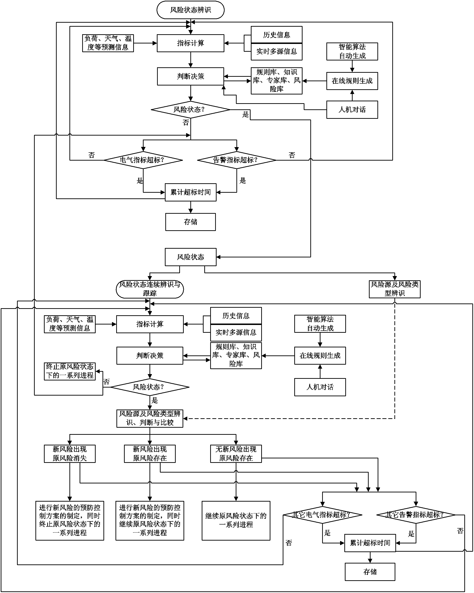 A method for identifying risk status of distribution network