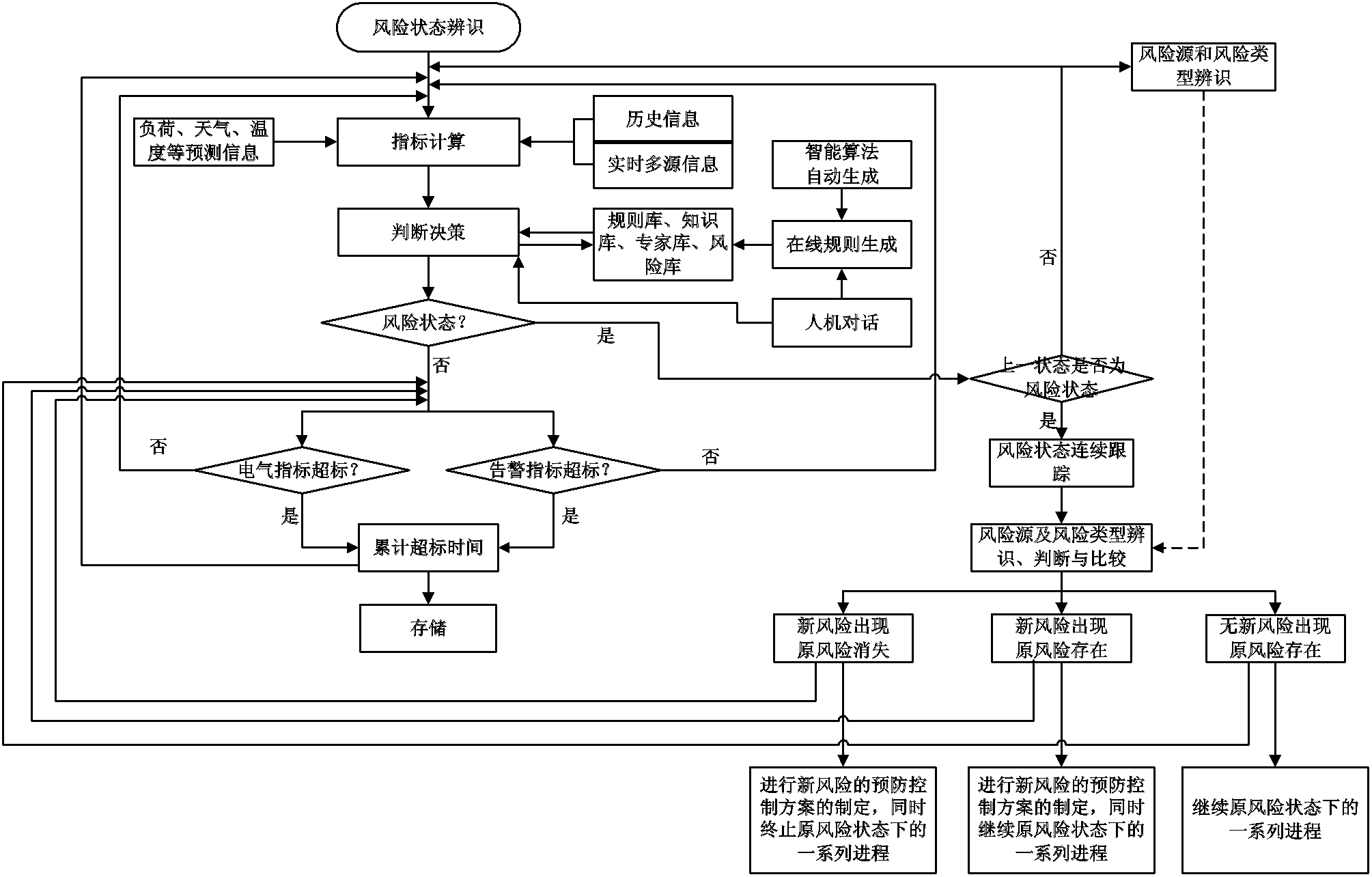 A method for identifying risk status of distribution network